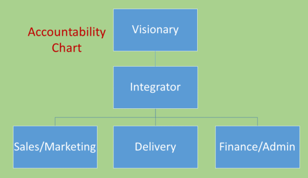 why-an-accountability-chart-is-the-bedrock-of-successful-businesses